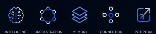 Intelligence, orchestration, memory, connection, and potential — the five capabilities of NineMind.