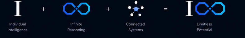 Individual intelligence + infinite reasoning + connected systems = limitless potential.